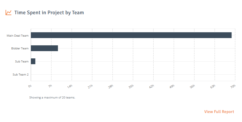 TIme Spent in Project by Team.png